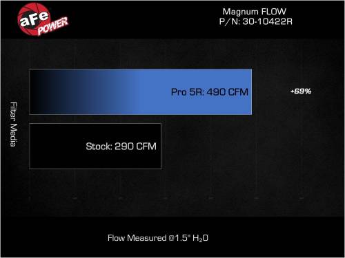 aFe - aFe Power Magnum Flow Pro 5R Air Filter for BMW (2020-23) X3/4 M40i L6-3.0L (t) B58, Pro 5R