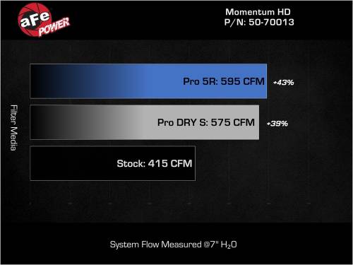 aFe - aFe Power Momentum GT Cold Air Intake System for Ram (2019-23) 1500 (DT) V8-5.7L HEMI, Pro 5R Filter