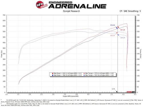 aFe - aFe Power Magnum FORCE Cold Air Intake System for Ram (2021-23) 1500 TRX V8-6.2L (sc), Stage 2, Pro 5R Filter