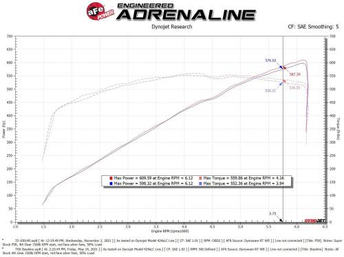 aFe - aFe Power Super Stock Induction System for Ram (2021-23) 1500 TRX V8-6.2L (sc), Pro 5R Filter