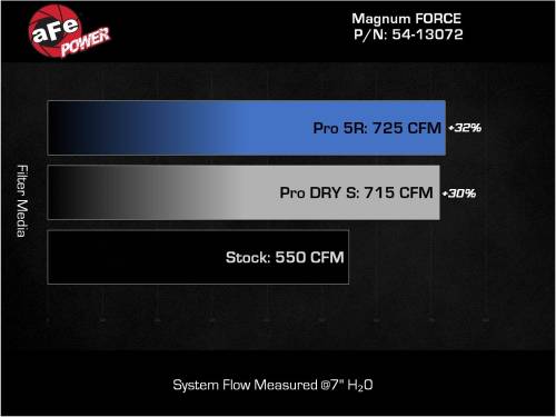 aFe - aFe Power Magnum FORCE Orange Edition Cold Air Intake System for Ram (2021-23) 1500 TRX V8-6.2L (sc), Stage 2, Black Pro 5R