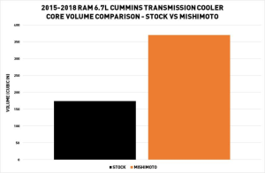 Mishimoto - Mishimoto Transmission Cooler for Dodge/RAM (2015-18) 6.7L Cummins 2500 & 3500 - Image 6
