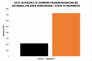 Mishimoto - Mishimoto Transmission Cooler for Dodge/RAM (2015-18) 6.7L Cummins 2500 & 3500 - Image 7
