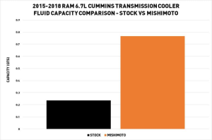 Mishimoto - Mishimoto Transmission Cooler for Dodge/RAM (2015-18) 6.7L Cummins 2500 & 3500 - Image 8