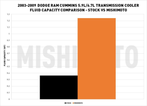 Mishimoto - Mishimoto Transmission Cooler for Dodge (2003-09) 6.7L Cummins 2500 & 3500 - Image 8