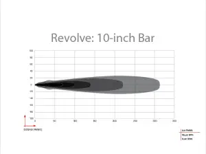 Rigid Industries - Rigid Industries Revolve 10 Inch Light Bar With White Trim Ring - Image 2