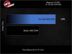 aFe - aFe Power Magnum Flow Pro 5R Air Filter for Audi (2017-23) R53 L5-2.5L (t), Pro 5R - Image 2