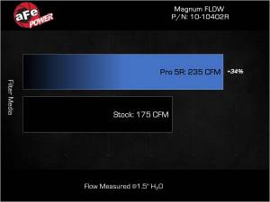 aFe Magnum Flow Air Filter for Audi (2013-18) S7 V8-4.0L (tt), Pro 5R