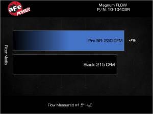 aFe - aFe Magnum Flow Air Filter for Hyundai (2022-23) Kona N L4-2.0L (t), Pro 5R - Image 2
