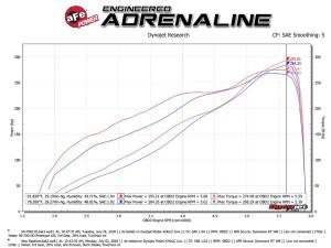 aFe - aFe Power Momentum GT Red Edition Cold Air Intake System for Ram (2019-23) 1500 (DT) V8-5.7L HEMI, Pro Dry S Filter - Image 1