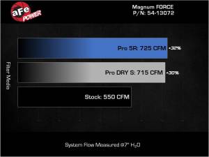 Copy of aFe Power Magnum FORCE Orange Edition Cold Air Intake System for Ram (2021-23) 1500 TRX V8-6.2L (sc), Stage 2, Black Pro 5R