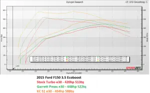 KC Turbos - KC Turbos Reaper 500 Twin Turbos + Intercooler Package for Ford (2015-16) 3.5L EcoBoost - Image 6