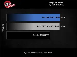 aFe - aFe Power Magnum FORCE Cold Air Intake System for Ford (2020-22) F-250 / F-350 V8-7.3L, Stage 2, Pro Dry S - Image 7