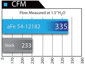 aFe - aFe Power Magnum FORCE Stage-2 Dual 3-1/2" Cold Air Intake System for Ford (2011) V6-3.5L [tt] F-150 Ecoboost, Pro 5R - Image 10