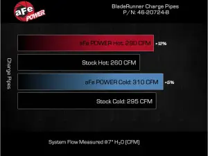 aFe - aFe Power BladeRunner 2.5" & 3" Aluminum Hot and Cold Charge Pipe Kit for Toyota (2024) L4-2.4L [td] Tacoma (Black) - Image 6