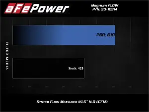 aFe - aFe Power Magnum FLOW Air Filter for Toyota (2019-24) L4-2.5L RAV4, Pro 5 R - Image 5