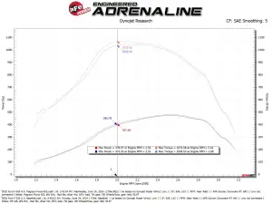 aFe - aFe Power Magnum FORCE Stage-2 Cold Air Intake System for Ford (2020-25) V8-7.3L Power Stroke {td} (Pro Dry S) - Image 8