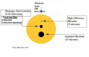SPE Motorsport - SPE Motorsport Fuel Filter System for Ford (2017-24) 6.7L Power Stroke (Short Bed w/ S&B Tank) - Image 13