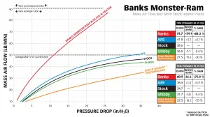 Banks Power - Banks Monster-Ram Intake and Killer Grid Heater Upgrade for Ram (2019-24) 6.7L Cummins 3500-5500 Cab & Chassis, Red - Image 5