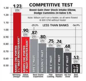 Banks Power - Banks Monster-Ram Intake for Dodge (2003-07) 5.9L Cummins 2500/3500 - Image 7