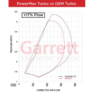 Garrett - Garrett PowerMax Performance Turbo Kit for Ford (2017-19) 6.7L Powerstroke Pickup (650hp, 63.5mm Billet Compressor Wheel) - Image 5