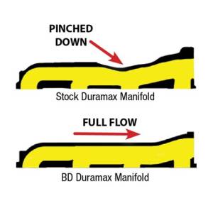 BD Diesel Performance - BD Diesel Performance Exhaust Manifold for Chevy/GMC (2001-10) 2500/3500 HD 6.6L Duramax - Image 2