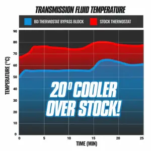 BD Diesel Performance - Copy of BD Diesel Cooler Bypass Delete for Chevy/GMC (2014-18) 6L80 Transmission - Image 3