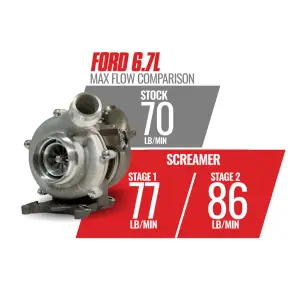 BD Diesel Performance - BD Diesel Screamer GT37 Retrofit Turbo Kit for Ford (2011-14) F-250/F-350 / (2011-16) F-450/F-550 6.7L Power Stroke, Stage 1 - Image 8