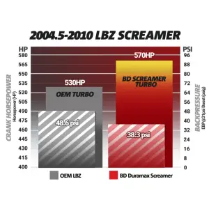 BD Diesel Performance - BD Diesel Screamer Turbochargers for Chevy/GMC (2004.5-10) Duramax LLY/LBZ/LMM - Image 7