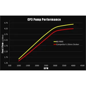 BD Diesel Performance - BD Diesel 12MM Stroker CP3 Injection Pump for Dodge/Ram (2003-18) 5.9L/6.7L Cummins - Image 4