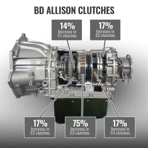 BD Diesel Performance - BD Diesel TowMaster Chevy Allison 1000 Transmission & Converter Package for Chevy/GMC (2001-04) 2500HD/3500 6.6L Duramax LB7 4WD - Image 7