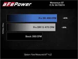 aFe - aFe Power Momentum GT Cold Air Intake System for Ford (2021-26) F-150 V8 5.0L, Pro 5R Filter - Image 9